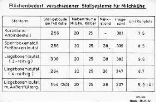 Flächenbedarf verschiedener Stallsysteme für Milchkühe