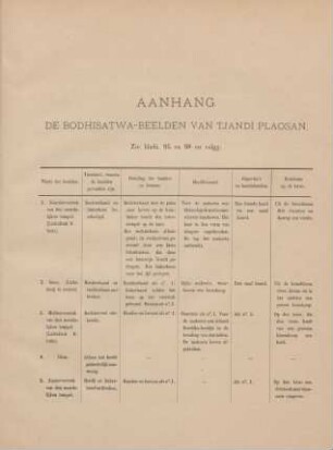 Aanhang. De Bodhisatwa-beelden van Tjandi Plaosan