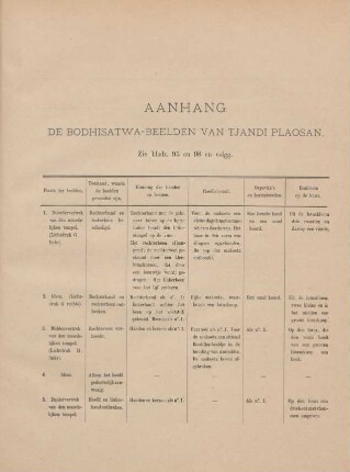 Aanhang. De Bodhisatwa-beelden van Tjandi Plaosan