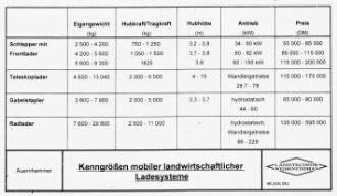 Kenngrößen mobiler landwirtschaftlicher Ladesysteme