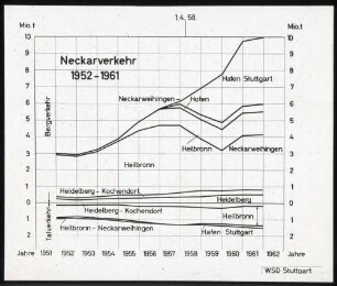Neckarverkehr 1952-1961