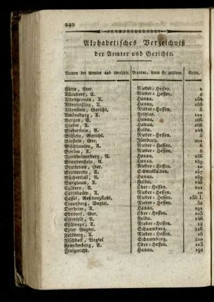Alphabetisches Verzeichniß der Aemter und Gerichte