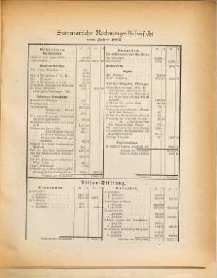 Bericht über den Stand und das Wirken des Künstler-Unterstützungs-Vereines (Verein zur Unterstützung Unverschuldet in Not Gekommener Künstler und deren Relikten) im Jahre .... 1882