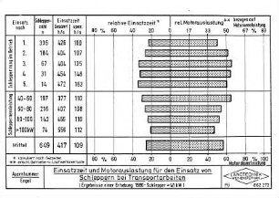 Einsatzzeit und Motorauslastung für den Einsatz von Schleppern bei Transportarbeiten (Ergebnisse einer Erhebung 1980 - Schlepper > 40 kW)