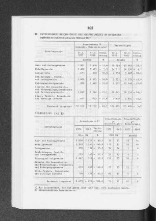 Unternehmen, Beschäftigte und Gesamtumsatz im Handwerk