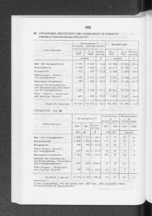 Unternehmen, Beschäftigte und Gesamtumsatz im Handwerk