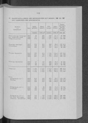 Baufertigstellungen von Wohngebäuden 1985 bis 1987 nach Bauherren und Gebäudearten