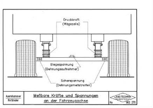 Meßbare Kräfte und Spannungen an der Fahrzeugachse