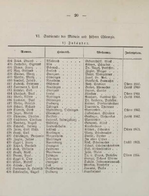 20-23, VI. Studirende der Medicin und höhern Chirurgie
