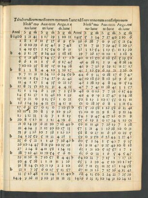 Tabula radicum mediorum motuum Lune ad fines annorum conscriptorum