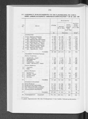 Ausgewählte Bevölkerungsdaten für das Planungsgebiet des gemeinsamen Landesplanungsrates Hamburg/ Schleswig-Holstein am 30. Juni 1984