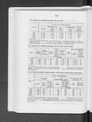 Öffentliche Investitionsausgaben 1977 bis 1981 nach Investitionsformen