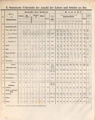 Statistische Übersicht über die österreichischen Gymnasien und Realschulen. 1862/63 (1863)