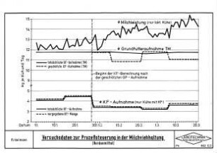 Versuchsdaten zur Prozeßsteuerung in der Milchviehhaltung (Herdenmittel)