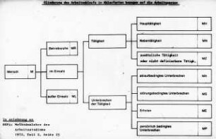 Gliederung des Arbeitsablaufs in Ablaufsarten bezogen auf die Arbeitsperson