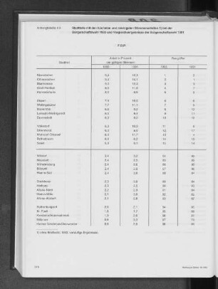 (F.D.P.) Stadtteilen mit den höchsten und niedrigsten Stimmenanteilen 1) bei der Bürgerschaftswahl 1993 und Vergleichsergebnisse der Bürgerschaftswahl 1991
