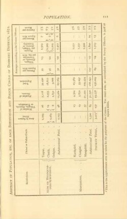Abstract of population, etc. of each subdivision and police circle of Darrang District, 1872
