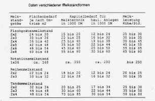 Daten verschiedener Melkstandformen
