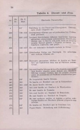 Tabelle 8. Dienst- und Zinsregister etc. (Güterverzeichniss.)