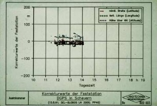 Korrekturwerte der Feststation DGPS in Scheyern (18.8.1991; SEL-GLOBOS LN 2000;PP40)
