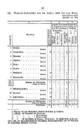 General-Uebersicht der im Jahre 1868 bei den Realschulen II. Ordnung des Preußischen Staats geprüften Abiturienten und Extraneer : [III. Gymnasien und Real-Schulen]