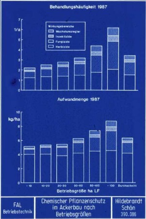 Chemischer Pflanzenschutz im Ackerbau nach Betriebsgrößen