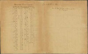 Meteorologische Beobachtungen aufgezeichnet auf der Grossherzoglichen meteorologischen Anstalt zu Jena im Monat September 1827