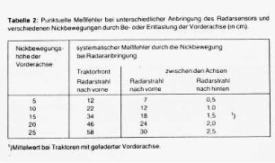 Punktuelle Meßfehler bei unterschiedlicher Anbringung des Radarsensors und verschiedenen Nickbewegungen durch Be- oder Entlastung der Vorderachse (in cm)
