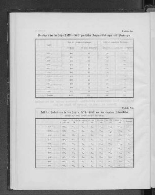 Tabelle 6a. Verzeichniß der im Jahre 1873-1883 gemeldeten Zangenentbindungen und Wendungen.