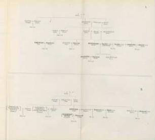 Genealogical tables