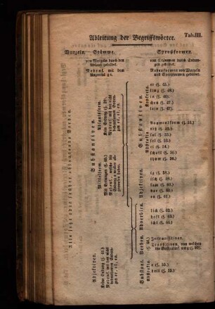 Tab. III. Ableitung der Begriffswörter.