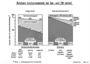 Nutzbare Leistungsanteile bei Zug- und ZW-Arbeit