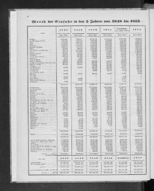 Werth der Einfuhr in den 5 Jahren von 1848 bis 1852.