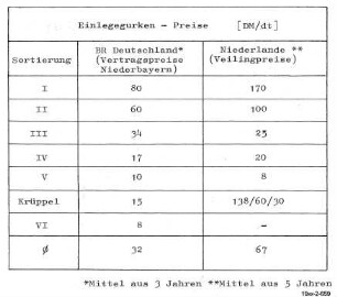 Einlegegurken - Preise (DM/dt)
