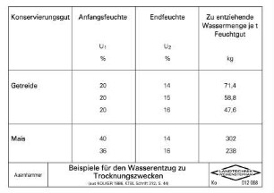 Beispiele für den Wasserentzug zu Trocknungszwecken
