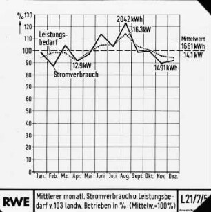 Mittlerer monatlicher Stromverbrauch u. Leistungsbedarf von 103 landw. Betrieben in % (Mittelwert = 100 %)