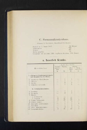 a. Innerlich Kranke.