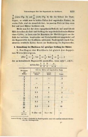 Untersuchungen über den Bogenwerth der Blattbasen : (vorgetragen in der Sitzung am 18. Oktober 1860)
