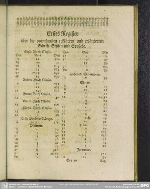 Erstes Register über die vornehmsten erklärten und erläuterten Schrift-Stellen und Sprüche