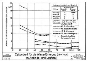 Zeitbedarf für die Winterfütterung (180 Tage) im Anbinde- und Laufstall