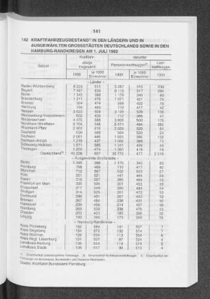 Kraftfahrzeugbestand in den Ländern und in ausgewählten Grossstädten Deutschlands sowie in den Hamburg-Randkreisen am 1. Juli 1993