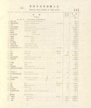 14. Imports from Niigata & other ports