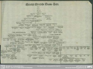 [I.] Grävlich Gleichische Stamm-Tafel