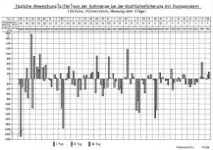 Tägliche Abweichung (g/Tier) von der Sollmenge bei der Kraftfutterfütterung mit Transpondern (33 Kühe, 1 Futterstation, Messung über 3 Tage)