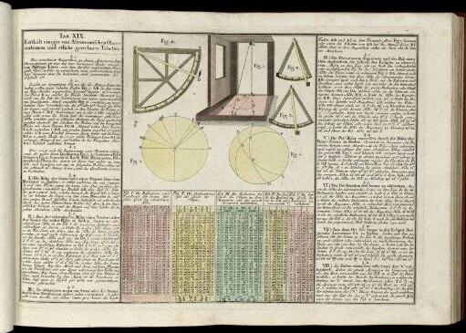 Tab. XIX. Enthält einiges von Astronomischen Observationen, und etliche gerechnete Tabellen.