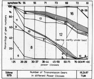 Number of Transmission Gears in different Power Classes