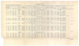 Tabelle II: K. R. Koch: Relative Schweremessungen IV: 1900. Stuttgart-Karlsruhe