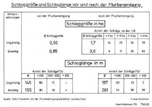 Schlaggröße und Schlaglänge vor und nach der Flurbereinigung