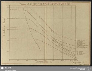 Diagr. Nr.: 9 Qred bei Vortrieb eines Dammes vor Kopf (ohne Weiche bei L=Lg)
