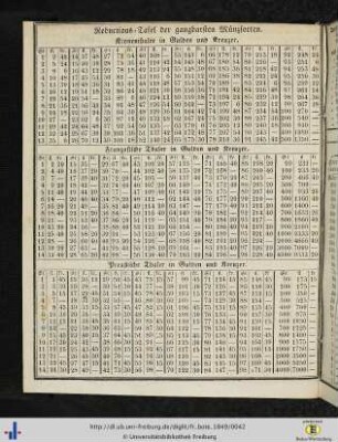 Reductions-Tafel der gangbarsten Münzsorten.